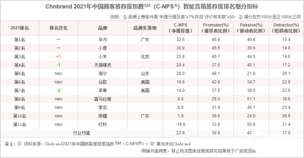 荐度排行榜：华为净推荐值325ag旗舰厅娱乐平台智能音箱推