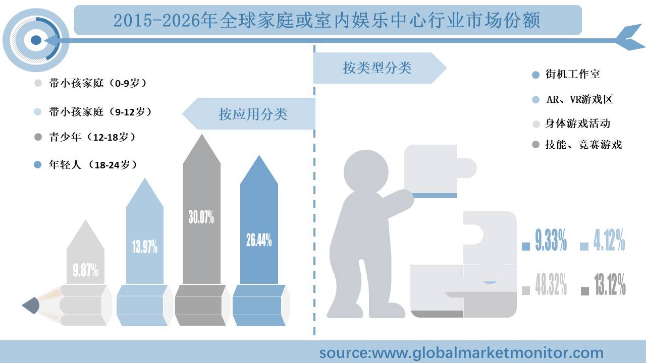 业规模分析及预测按类型、应用、地区细分ag真人登录全球家庭或室内娱乐中心行(图3)